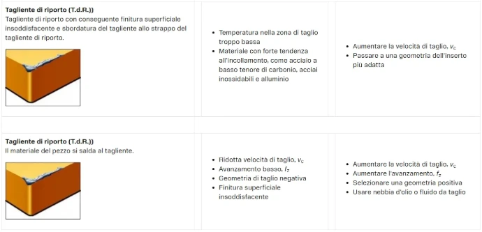 Velocità di taglio troppo bassa Velocità di taglio troppo bassa